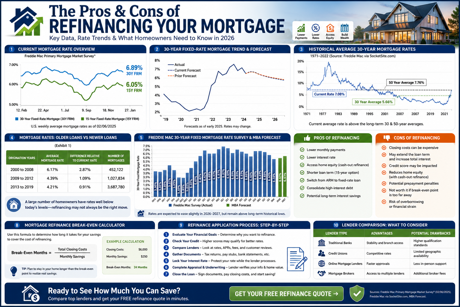 The Pros and Cons of Refinancing Your Mortgage in 2026